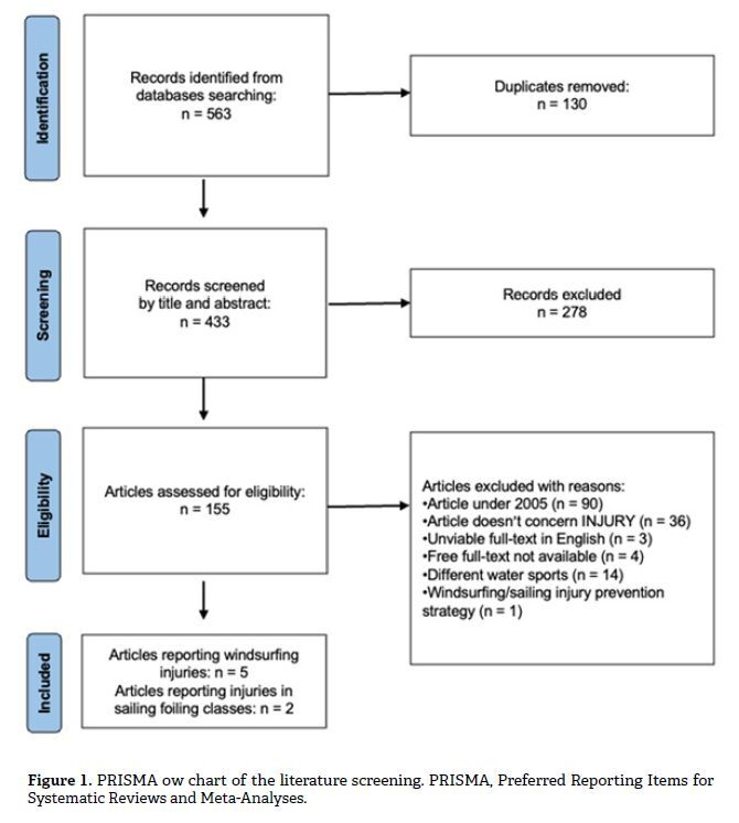 CO WIEMY O USZKODZENIACH NARZĄDU RUCHU W WINDSURFINGU? WNIOSKI Z TRADYCYJNYCH KLAS OLIMPIJSKICH I PERSPEKTYWY DLA IQFOIL – PRZEGLĄD SYSTEMATYCZNY